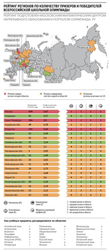Опубликован первый рейтинг олимпиадных успехов школьников