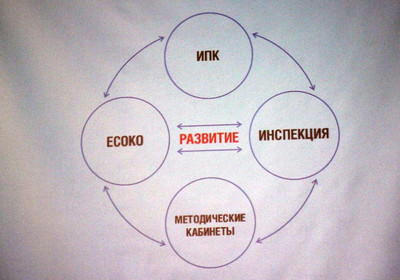 Как работать с результатами ЕСОКО