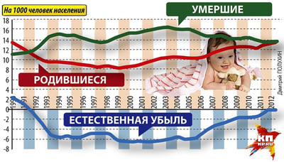 К 2013 году впервые за много лет в России удалось переломить негативну